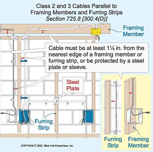 electrical box outlet on ferring strip|furring strip wiring diagram.